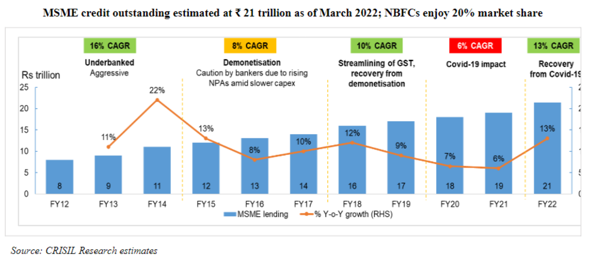 CSL Finance MSME Credit Outstanding