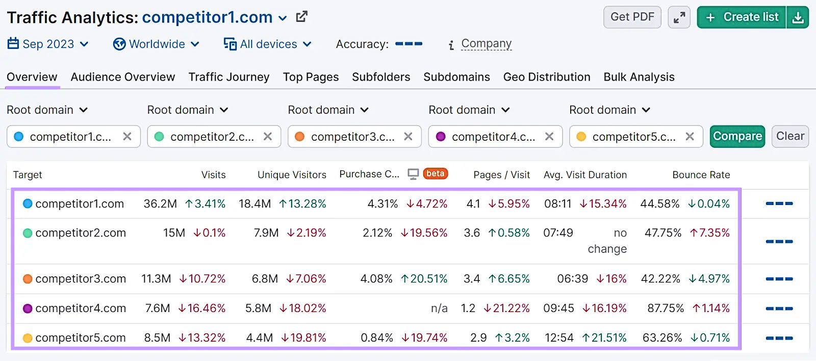 An "Overview" report in Traffic Analytics tool