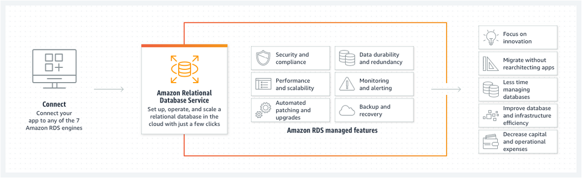 Amazon Relational Database Service 