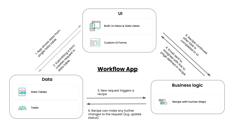 Workato's Built-In Apps