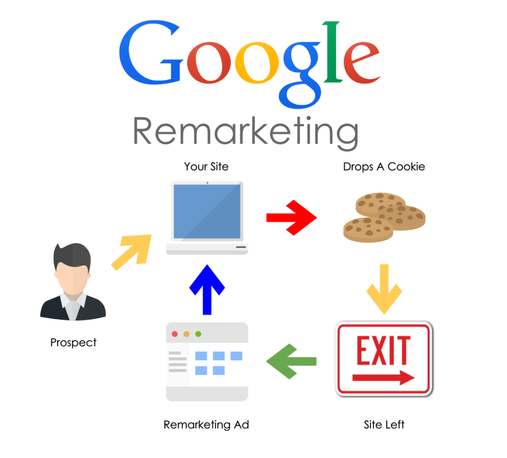 Google remarketing