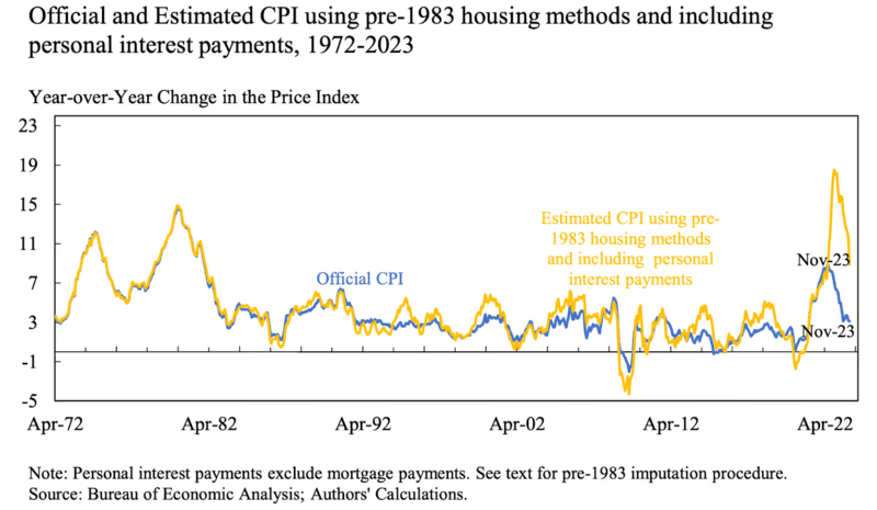 Official and Estimated CPI using pre-1983 Housing Methods including Personal Interest Payments (1972-2023)
