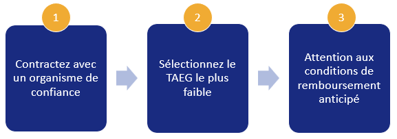 Prêt optimal, rapide sans refus, les points d'attention