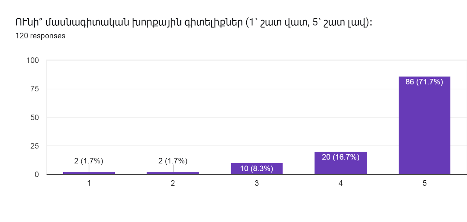 Forms response chart. Question title: ՈՒնի՞ մասնագիտական խորքային գիտելիքներ (1՝ շատ վատ, 5՝ շատ լավ)։          
. Number of responses: 120 responses.