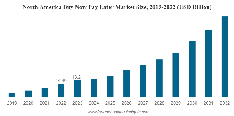 America BNPL market size