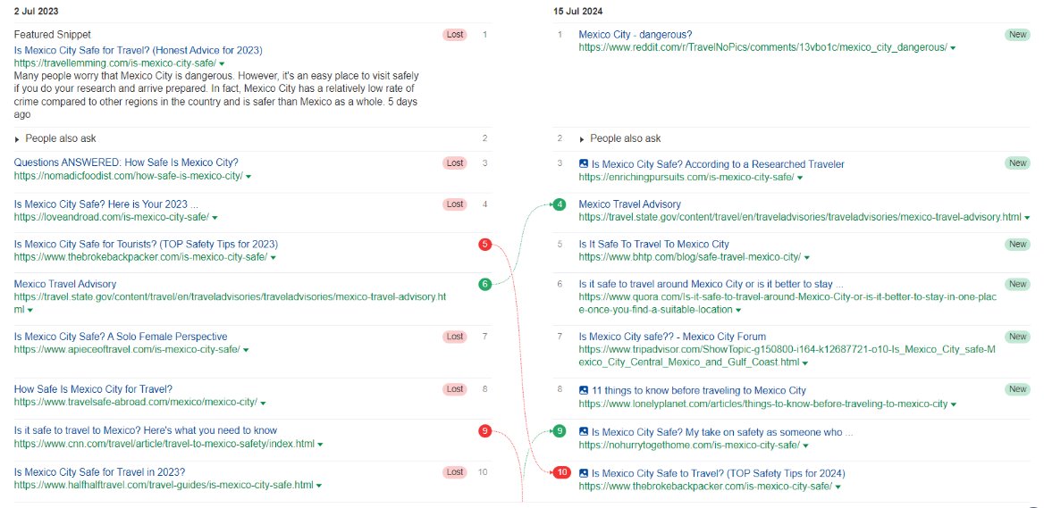 Screenshot of Sistrix ranking changes for the keyword 'is Mexico City safe'.