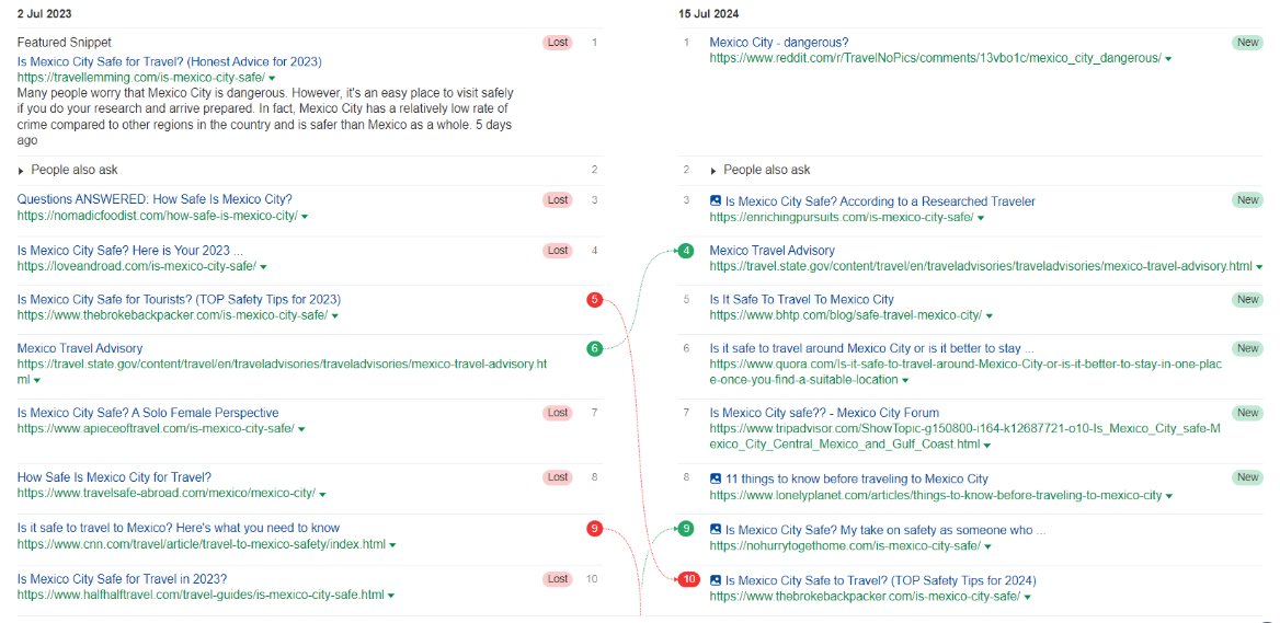 Screenshot of Sistrix ranking changes for the keyword 'is Mexico City safe'.