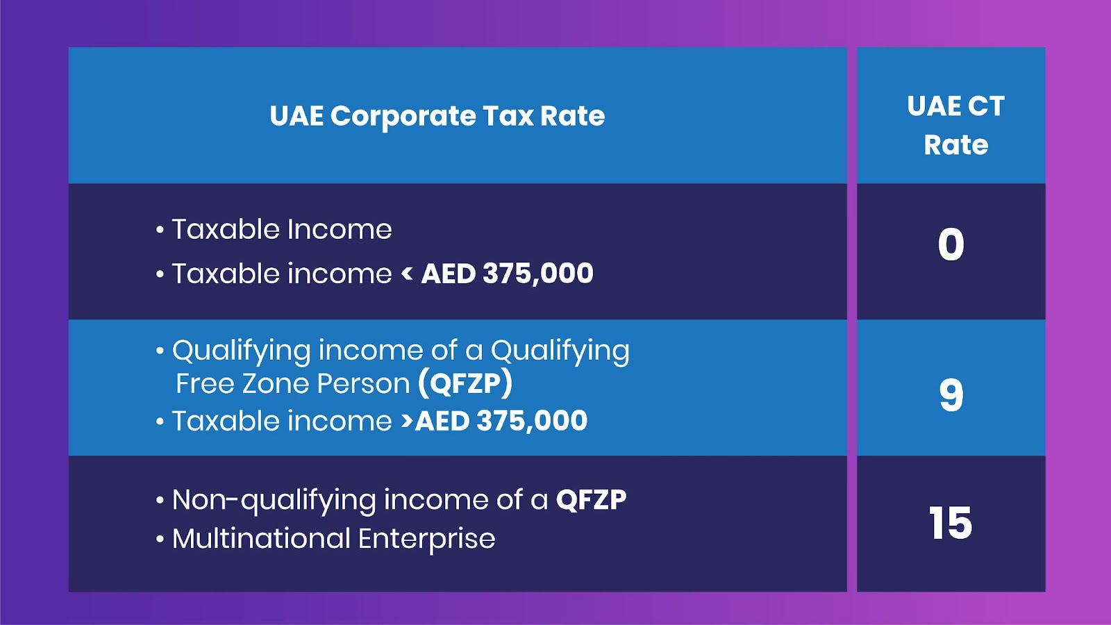 UAE Corporate Tax Rate