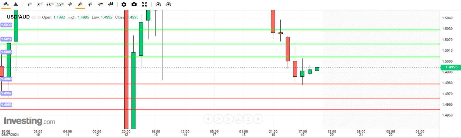 บทวิเคราะห์ USD/AUD วันนี้