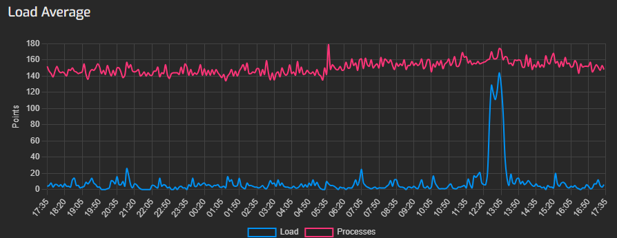 Load Average in Hestia | BigCloudy KB 