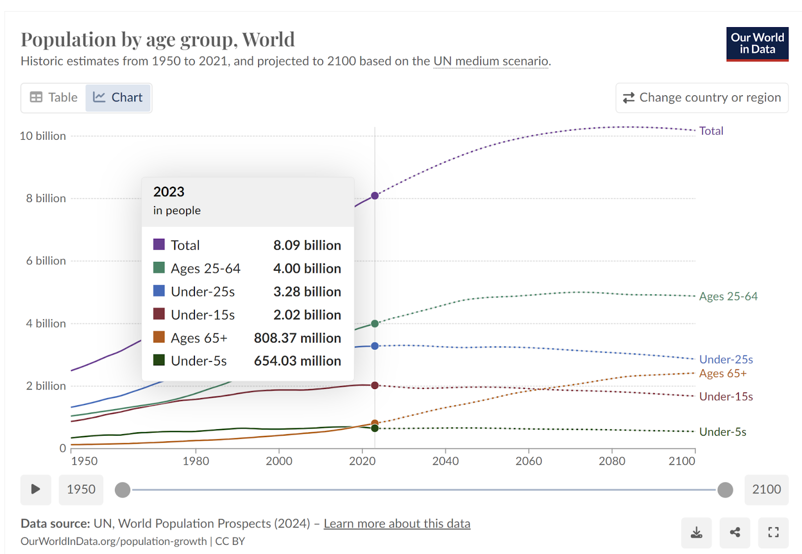 Population by age