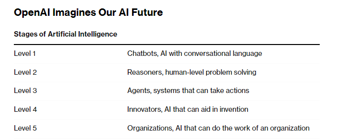 Bloomberg: OpenAI разработи скала за оценка на развитието на AI