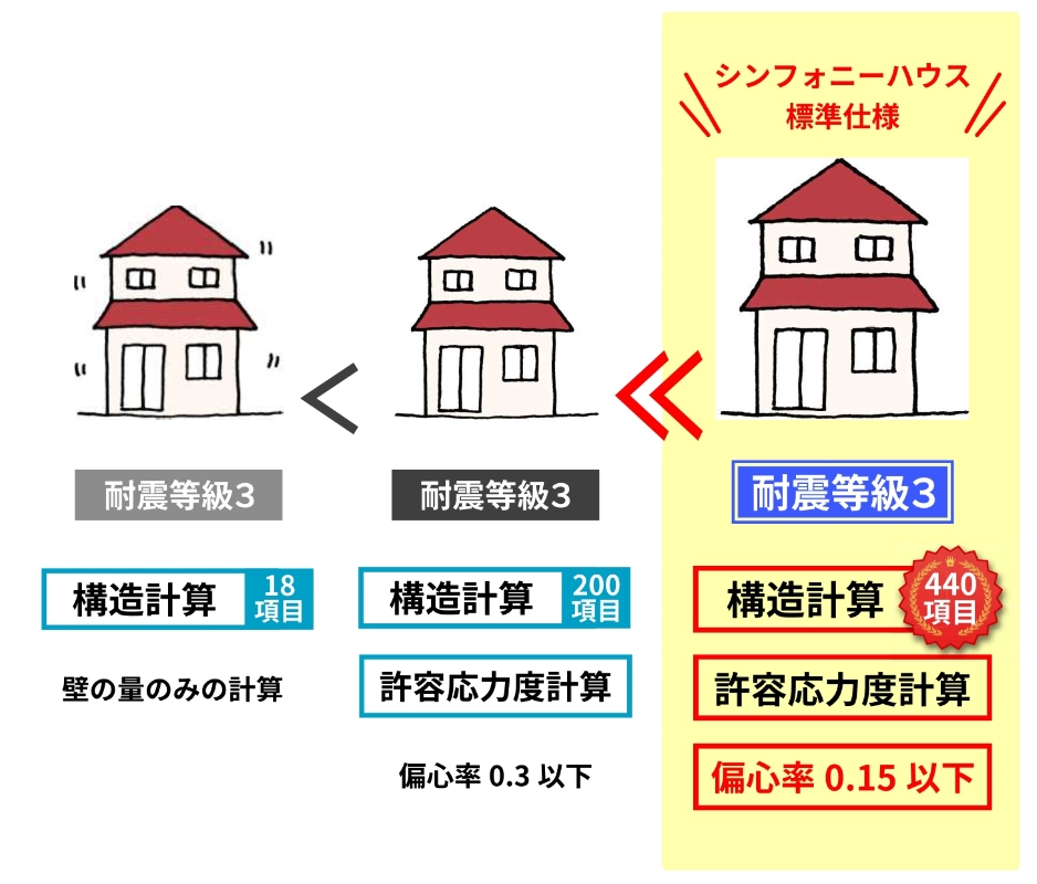 安心安全な建物