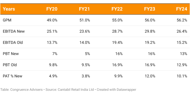 Profitability ratio After Adjusting for the IndAS16 -