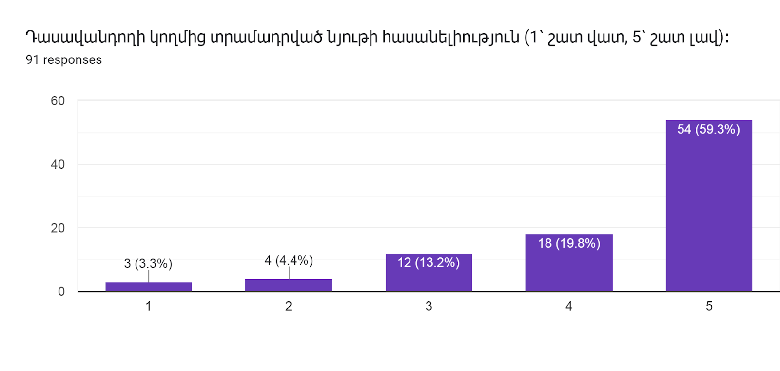 Forms response chart. Question title: Դասավանդողի կողմից տրամադրված նյութի հասանելիություն (1՝ շատ վատ, 5՝ շատ լավ)։     
. Number of responses: 91 responses.