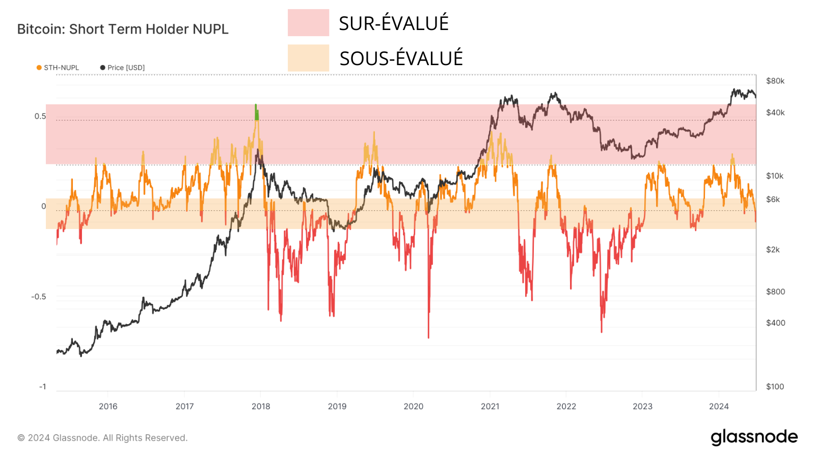 On observe que nous sommes actuellement dans une phase de DCA intéressante