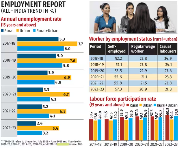 Employment Rate