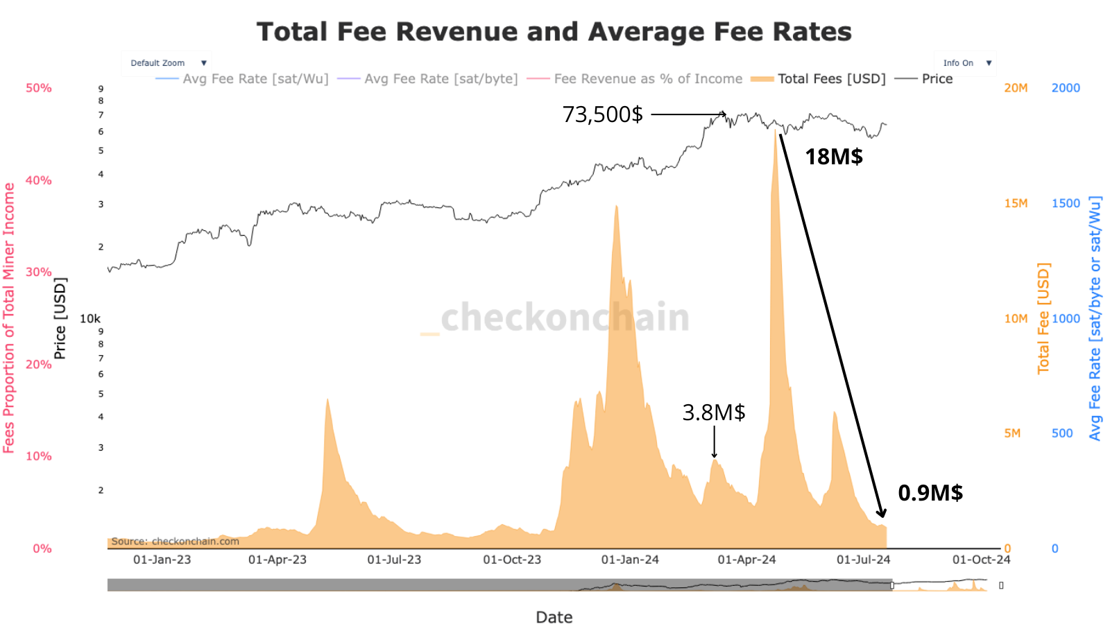 Les frais de transactions ont diminué de 95% en l’espace de 3 mois, passant de 18 millions de dollars à seulement 0.9 millions !