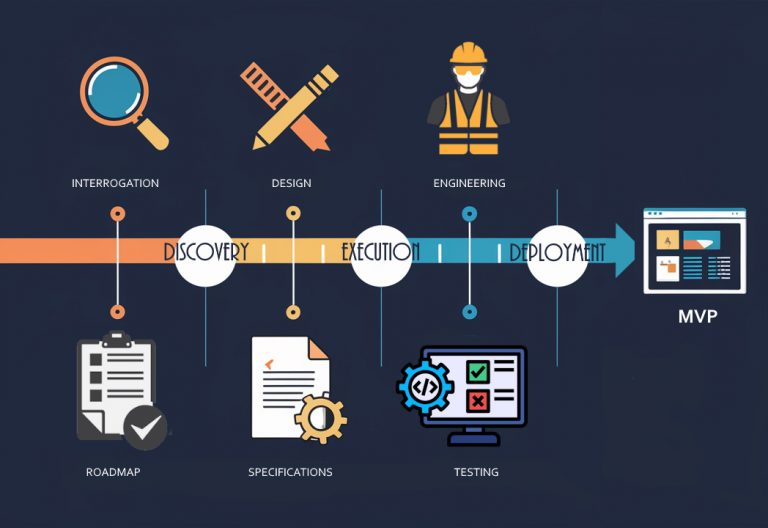 Marketplace development requires a number of specialised complementary skills.