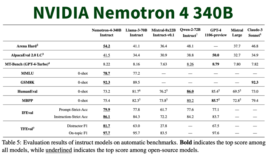 Nemotron-4-340B-Instruct Model description