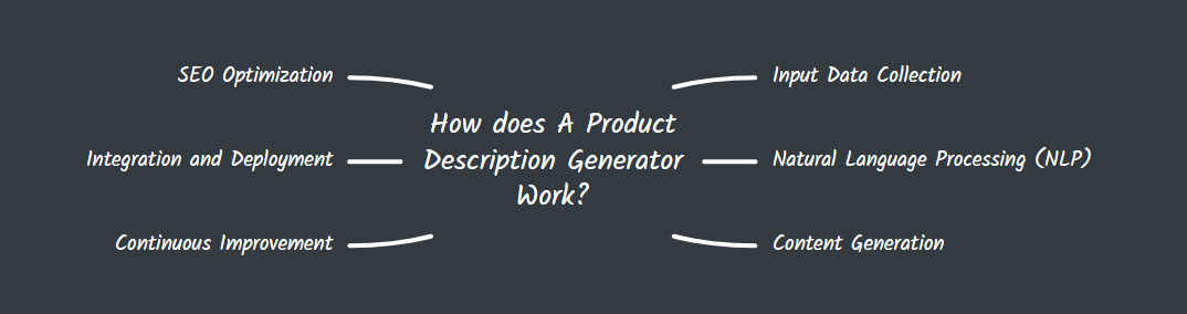 How does A Product Description Generator Work?