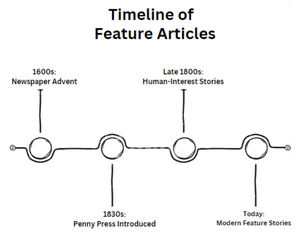 Timeline of feature articles