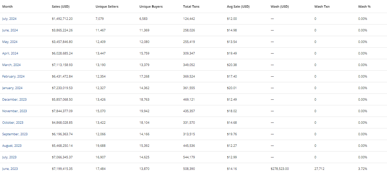 CRYPTONEWSBYTES.COM AD_4nXd4Y3d2UoMxWUB2SlN1JyKEumTEq349LjC92CosrnpUgtf6yVF9mTCAHqm_AcK3djUGvHnOTzKxqQDNt74sl7RFjUpU7BzjSuEueg1l2aFfHN9D-YNX2v5nfFiG07lzRhYm9I42k2LlRNMdEqGSIVnWLvtNtczktD5icKLmFg?key=kGJGE2F0A_ATEhcKvsfS-Q What is the Future of Flow Network in the NFT Sector After Massive Decline From $450 Million Peak Sales?  