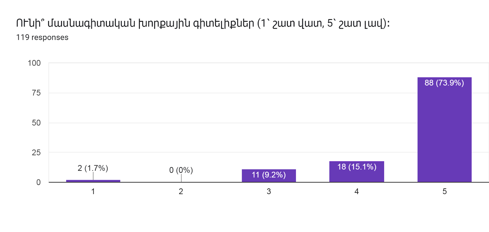 Forms response chart. Question title: ՈՒնի՞ մասնագիտական խորքային գիտելիքներ (1՝ շատ վատ, 5՝ շատ լավ)։   
. Number of responses: 119 responses.