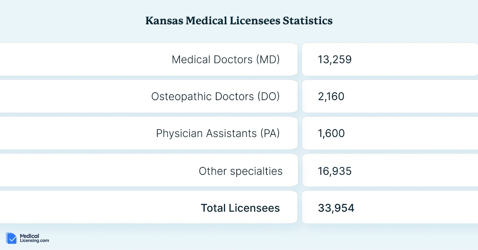 kansas medical licensees statistics