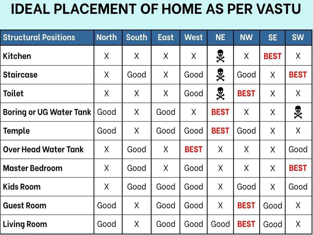 ideal placement of home as per vastu image