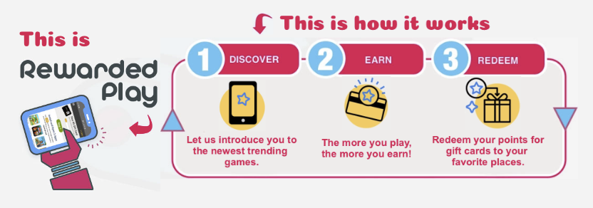 The Rewarded Play website breaking down their 3-step process of discover, earn, and redeem. 