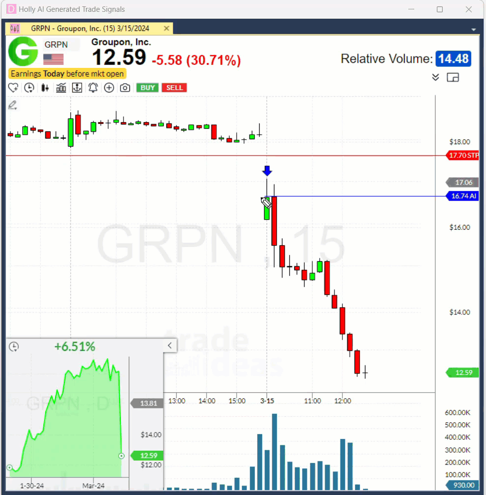 GRPN Chart showing Holly's Trade Signals