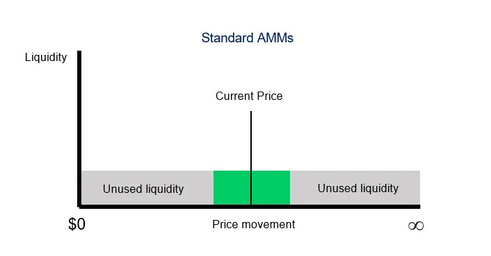 Image describing how Automated Market Maker (AMM) functions.