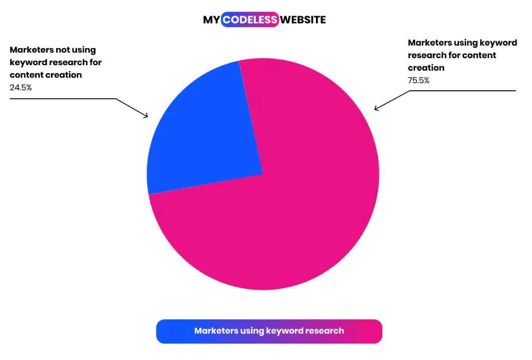 Keyword Research