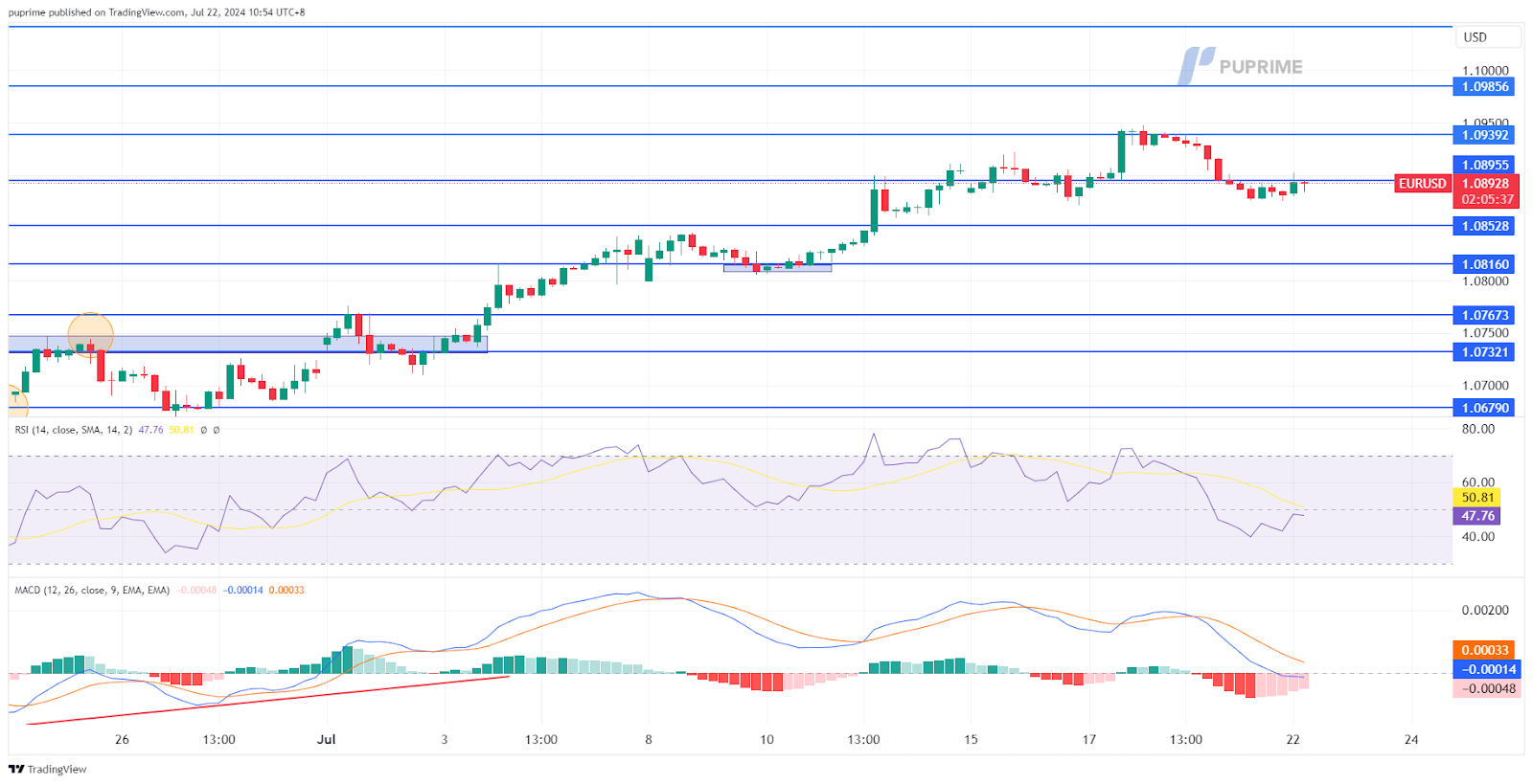 EUR/USD price chart prop trading 22 July 2024