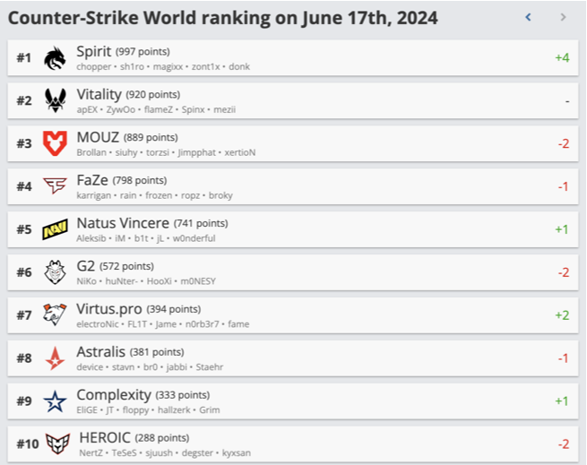 world rankings cs2 hltv 2024