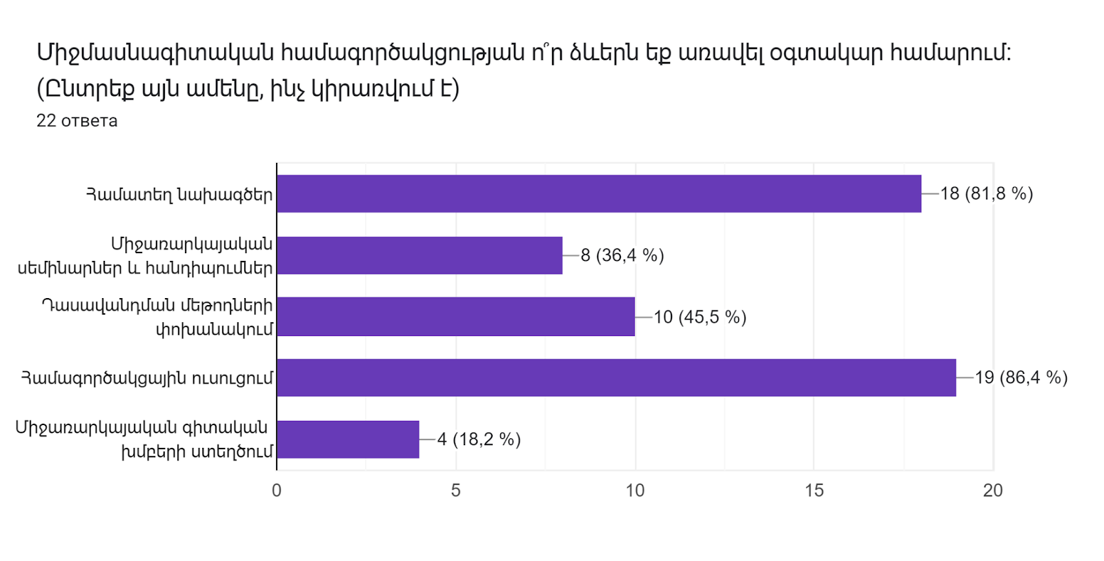 Диаграмма ответов в Формах. Вопрос: Միջմասնագիտական ​​համագործակցության ո՞ր ձևերն եք առավել օգտակար համարում: (Ընտրեք այն ամենը, ինչ կիրառվում է)
. Количество ответов: 22 ответа.