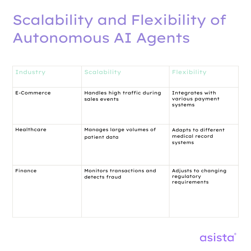  the scalability and flexibility of autonomous AI agents in different sectors