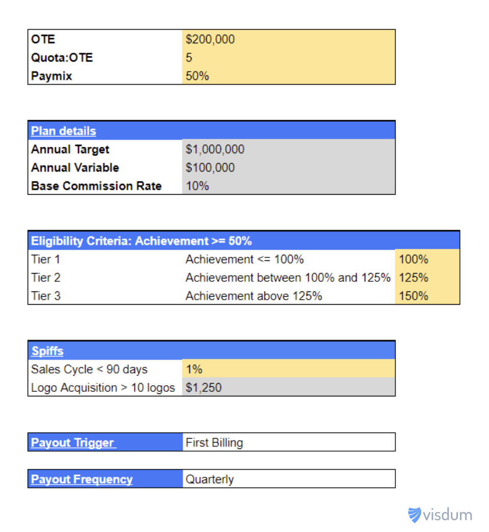 breakdown of what John's compensation plan would look like