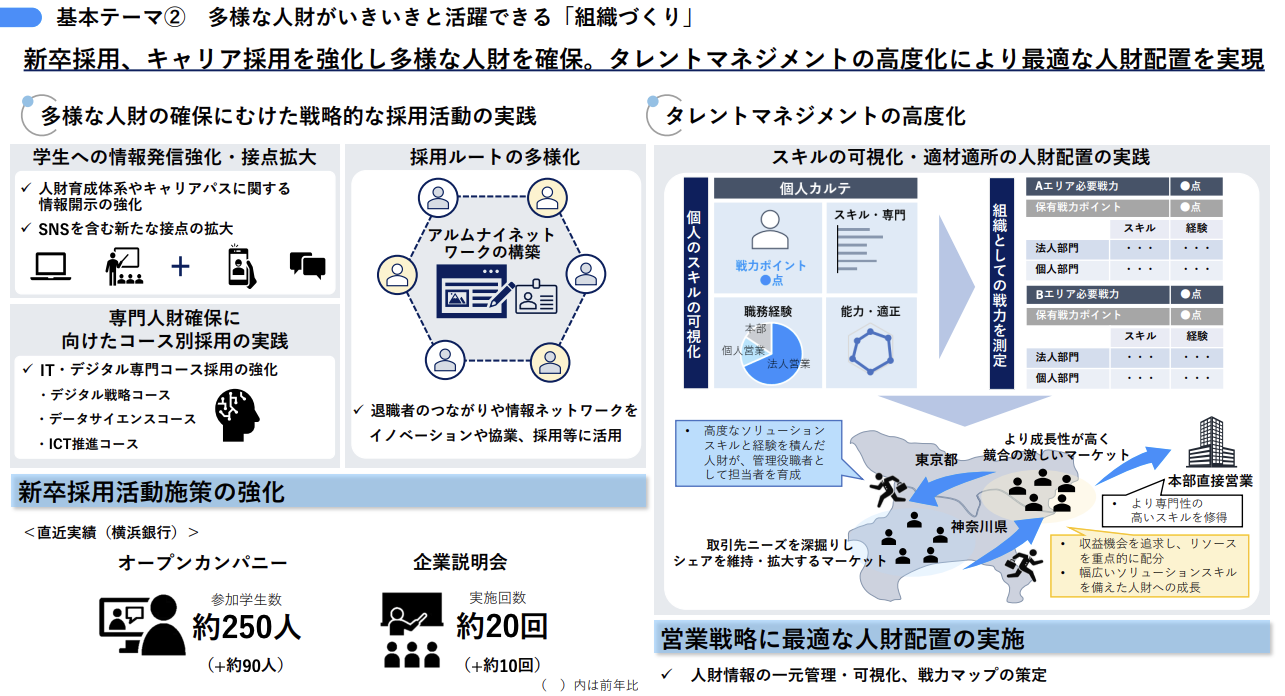 組織づくり｜施策①② 戦略的な採用活動＋タレントマネジメントの高度化