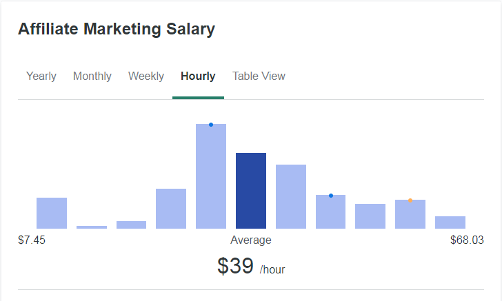 affiliate marketing salary  $7.45 to $68.03 per hour.