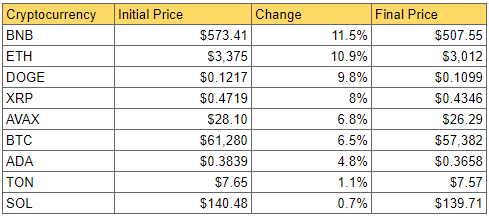 DailyCoin's Cryptocurrency Market Weekly Losers Snapshot: Source DailyCoin