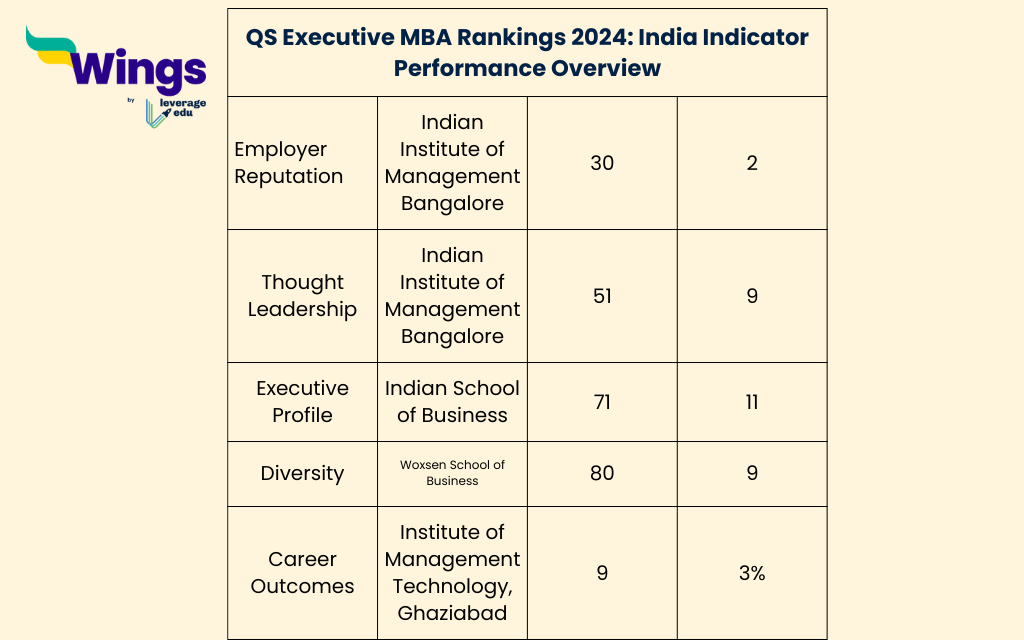 Study Abroad News: IIM Bangalore Tops India in QS Executive MBA Ranking 2024
