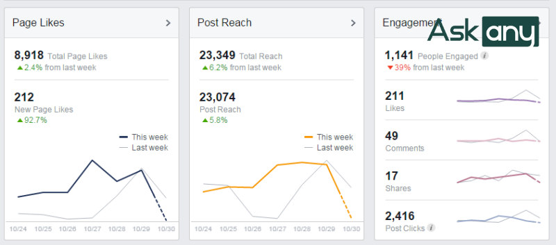 Sử dụng công cụ Facebook Page Insights tìm khung giờ vàng Facebook tốt nhất