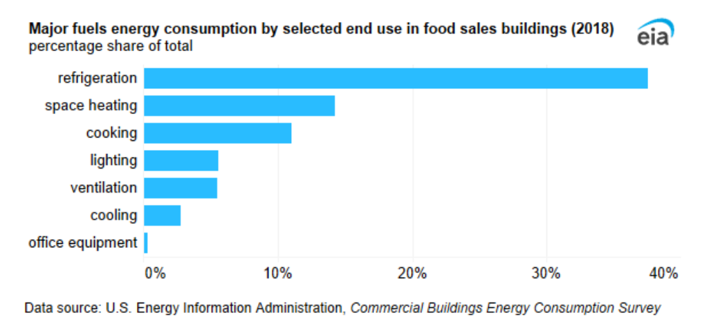 Chart showing refrigeration having the largest share of end-use consumption