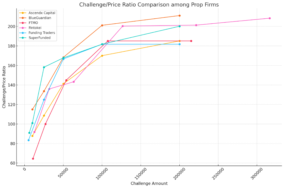 Challenge / Price Ratio