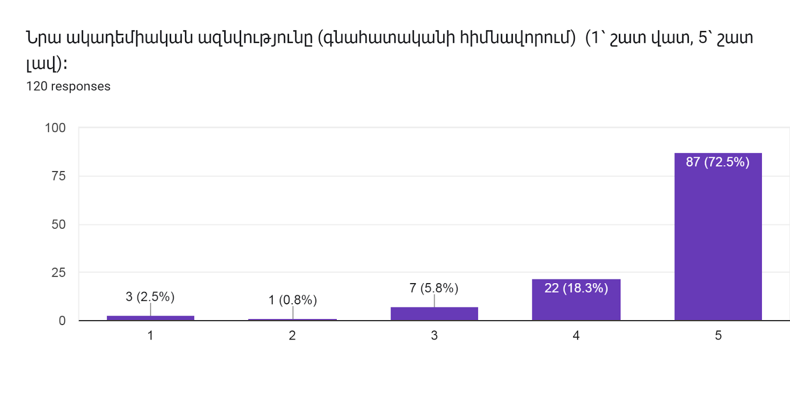 Forms response chart. Question title: Նրա ակադեմիական ազնվությունը (գնահատականի հիմնավորում)  (1՝ շատ վատ, 5՝ շատ լավ)։        
. Number of responses: 120 responses.