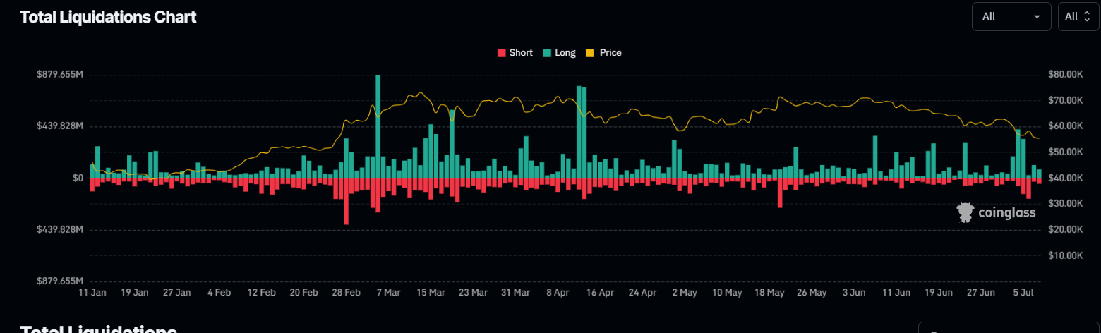 ด้วย Bitcoin ที่ต่ำกว่า 56,000 ดอลลาร์ ทำไมตลาด Crypto ถึงล่มสลายในวันนี้?