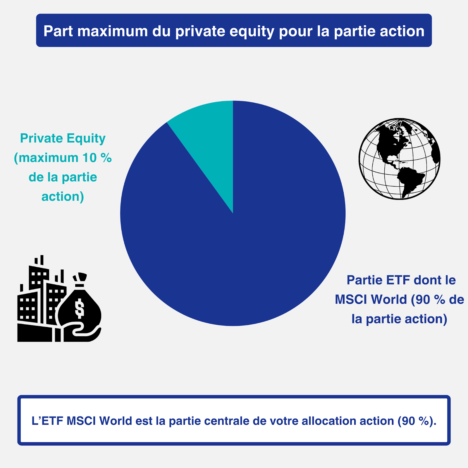 Allocation actions et private equity