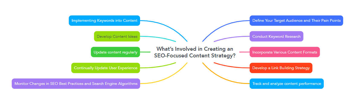 What’s Involved in Creating an SEO-Focused Content Strategy? 